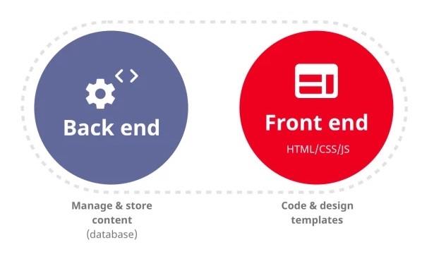 Traditional CMS